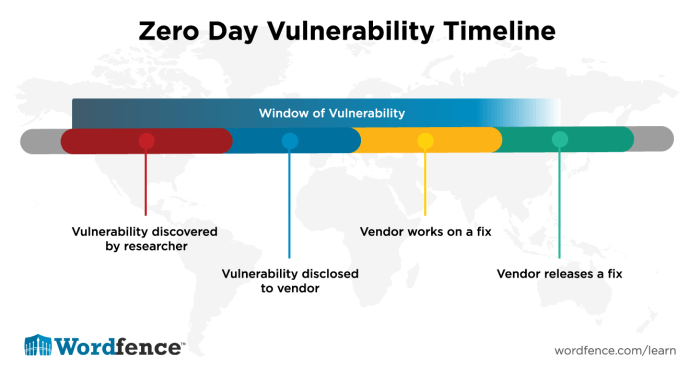 Zero day vulnerabilities timeline exploits security wordfence understanding creators solves microsoft update february