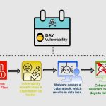 Zero day vulnerabilities security exploits infographic
