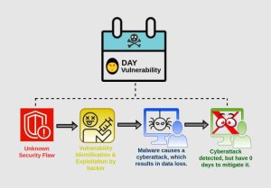 Zero day vulnerabilities security exploits infographic